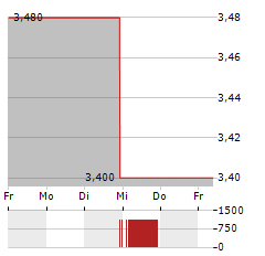 MARQETA Aktie 5-Tage-Chart