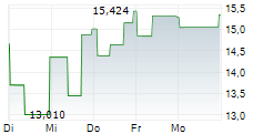 MARQETA INC 5-Tage-Chart MARQETA INC 5-Tage-Chart