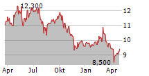 MARR SPA Chart 1 Jahr