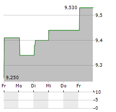 MARR Aktie 5-Tage-Chart