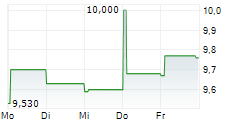 MARR SPA 5-Tage-Chart