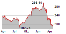 MARRIOTT INTERNATIONAL INC Chart 1 Jahr