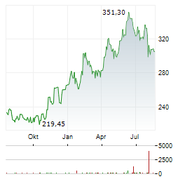 MARRIOTT Aktie Chart 1 Jahr