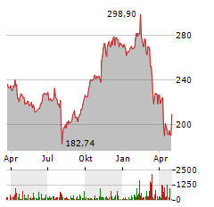 MARRIOTT Aktie Chart 1 Jahr