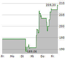 MARRIOTT INTERNATIONAL INC Chart 1 Jahr