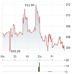 MARRIOTT Aktie 5-Tage-Chart