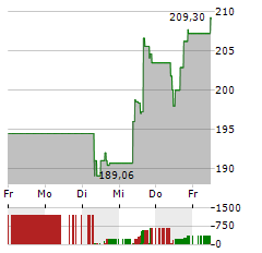 MARRIOTT Aktie 5-Tage-Chart