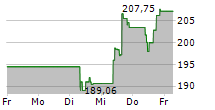 MARRIOTT INTERNATIONAL INC 5-Tage-Chart