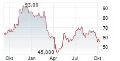 MARRIOTT VACATIONS WORLDWIDE CORP Chart 1 Jahr