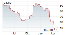 MARRIOTT VACATIONS WORLDWIDE CORP Chart 1 Jahr