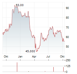 MARRIOTT VACATIONS WORLDWIDE Aktie Chart 1 Jahr