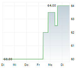 MARRIOTT VACATIONS WORLDWIDE CORP Chart 1 Jahr