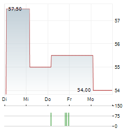 MARRIOTT VACATIONS WORLDWIDE Aktie 5-Tage-Chart