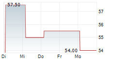 MARRIOTT VACATIONS WORLDWIDE CORP 5-Tage-Chart