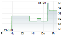 MARRIOTT VACATIONS WORLDWIDE CORP 5-Tage-Chart