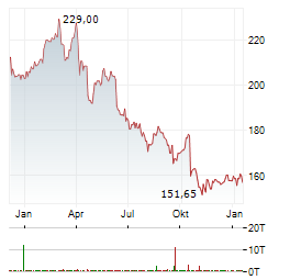 MARSH Aktie Chart 1 Jahr