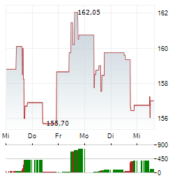 MARSH Aktie 5-Tage-Chart