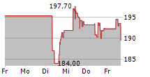 MARSH & MCLENNAN COMPANIES INC 5-Tage-Chart