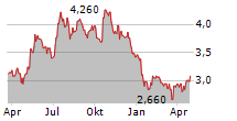 MARSHALLS PLC Chart 1 Jahr