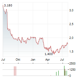 MARSHALLS Aktie Chart 1 Jahr