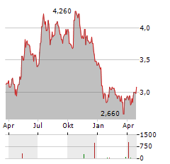 MARSHALLS Aktie Chart 1 Jahr