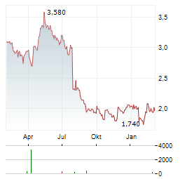 MARSHALLS Aktie Chart 1 Jahr