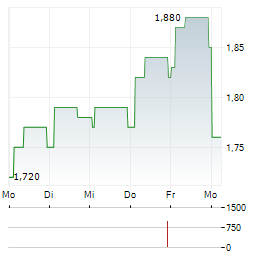 MARSHALLS Aktie 5-Tage-Chart