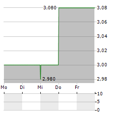 MARSHALLS Aktie 5-Tage-Chart