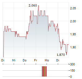 MARSHALLS Aktie 5-Tage-Chart