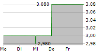 MARSHALLS PLC 5-Tage-Chart