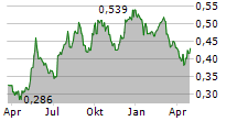 MARSTONS PLC Chart 1 Jahr