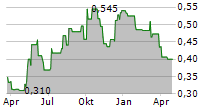 MARSTONS PLC Chart 1 Jahr