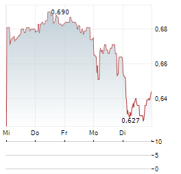 MARSTONS Aktie 5-Tage-Chart