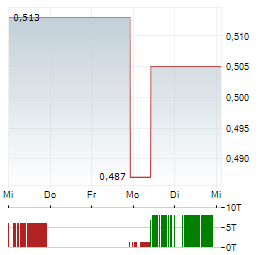 MARSTONS Aktie 5-Tage-Chart