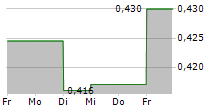 MARSTONS PLC 5-Tage-Chart