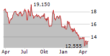 MARTEN TRANSPORT LTD Chart 1 Jahr