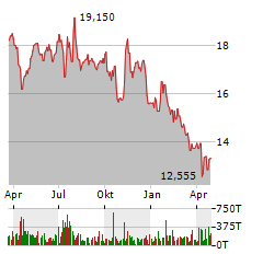 MARTEN TRANSPORT LTD Jahres Chart