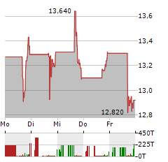 MARTEN TRANSPORT Aktie 5-Tage-Chart