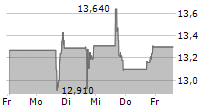 MARTEN TRANSPORT LTD 5-Tage-Chart