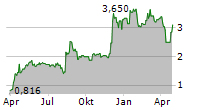 MARTI TECHNOLOGIES INC Chart 1 Jahr