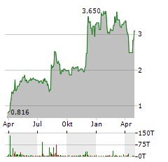 MARTI TECHNOLOGIES Aktie Chart 1 Jahr