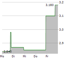 MARTI TECHNOLOGIES INC Chart 1 Jahr