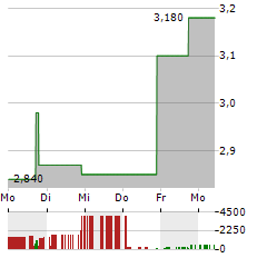 MARTI TECHNOLOGIES Aktie 5-Tage-Chart