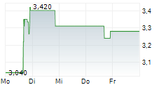 MARTI TECHNOLOGIES INC 5-Tage-Chart