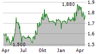 MARTIFER SGPS SA Chart 1 Jahr