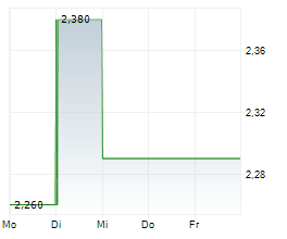 MARTIFER SGPS SA Chart 1 Jahr