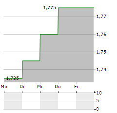 MARTIFER Aktie 5-Tage-Chart