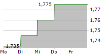 MARTIFER SGPS SA 5-Tage-Chart