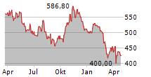 MARTIN MARIETTA MATERIALS INC Chart 1 Jahr