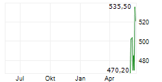 MARTIN MARIETTA MATERIALS INC Chart 1 Jahr
